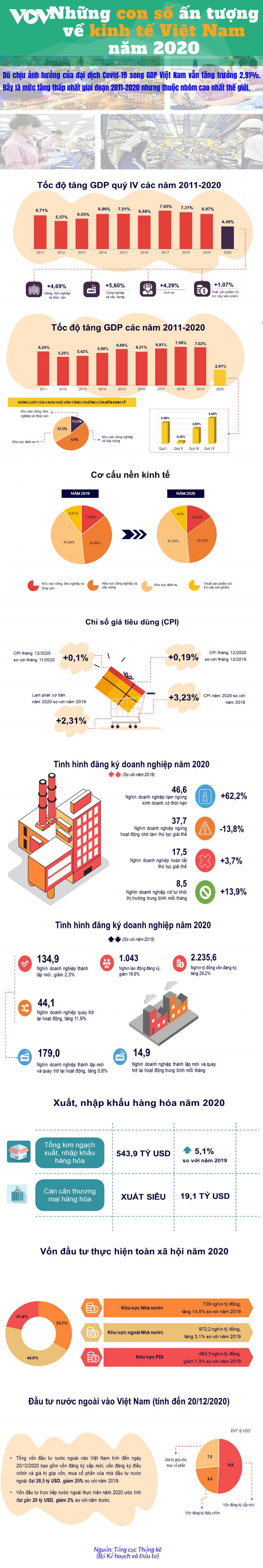 nhung con so an tuong ve kinh te viet nam nam 2020 hinh anh 1