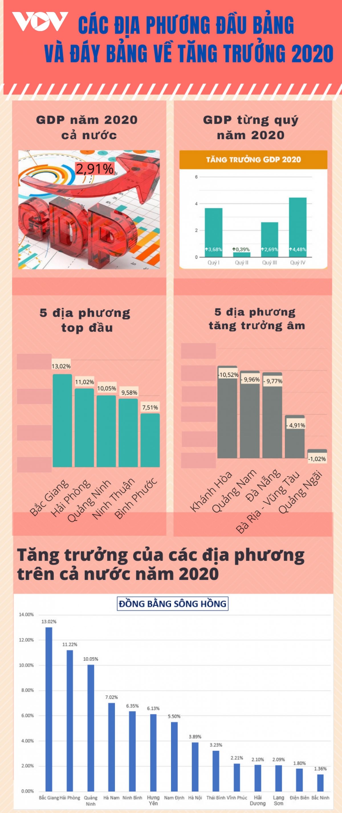 cac dia phuong dau bang va day bang ve tang truong kinh te nam 2020 hinh anh 1