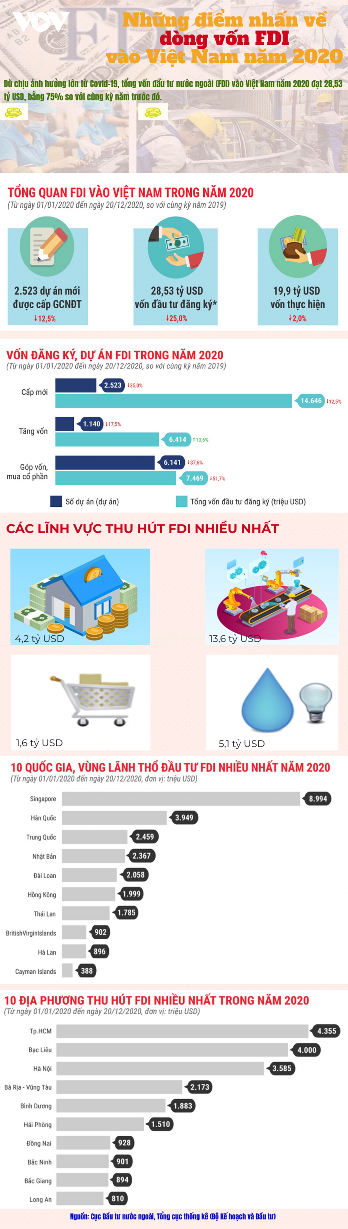 nhung diem nhan ve dong von fdi vao viet nam nam 2020 hinh anh 1