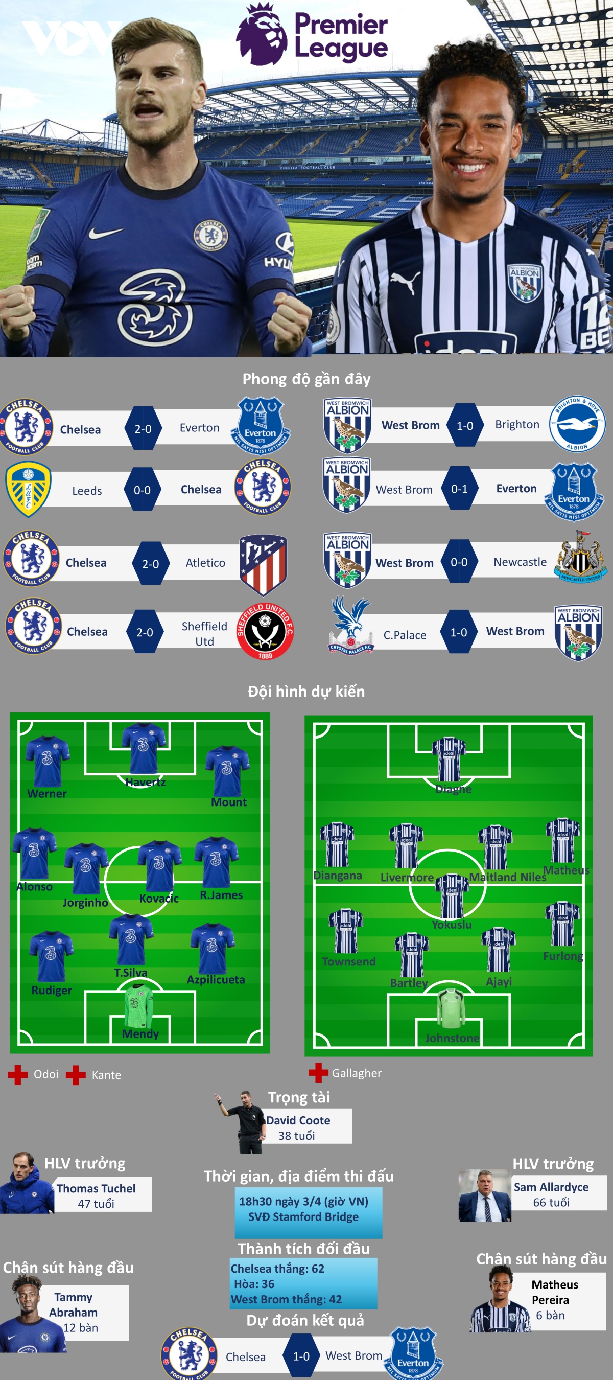 du doan ket qua, doi hinh xuat phat tran chelsea - west brom hinh anh 1