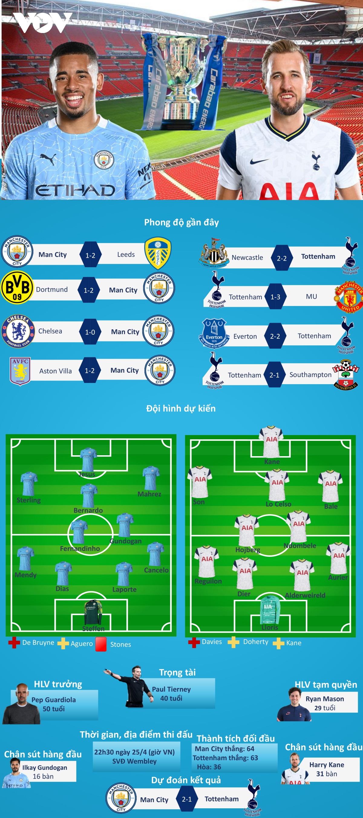 du doan ket qua, doi hinh xuat phat tran man city - tottenham hinh anh 1