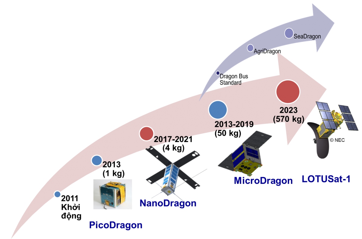 ve tinh nanodragon cua viet nam da san sang de phong hinh anh 2