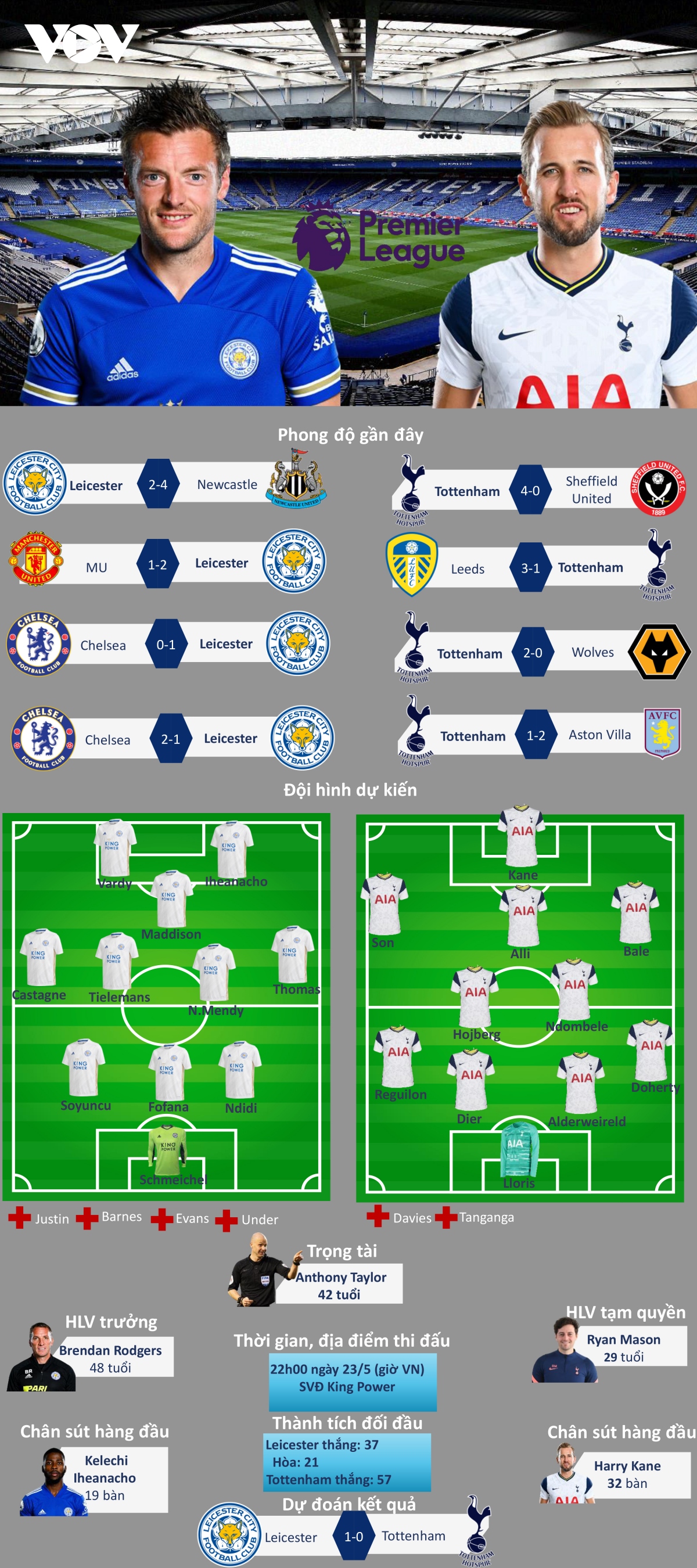 du doan ket qua, doi hinh xuat phat tran leicester - tottenham hinh anh 1