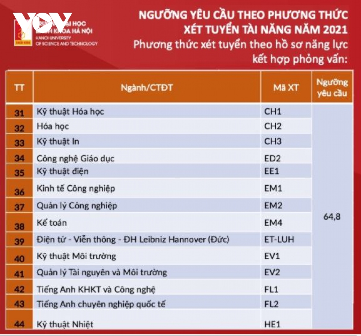 ĐH Bách khoa Hà Nội công bố ngưỡng điểm yêu cầu với xét tuyển tài năng năm 2021