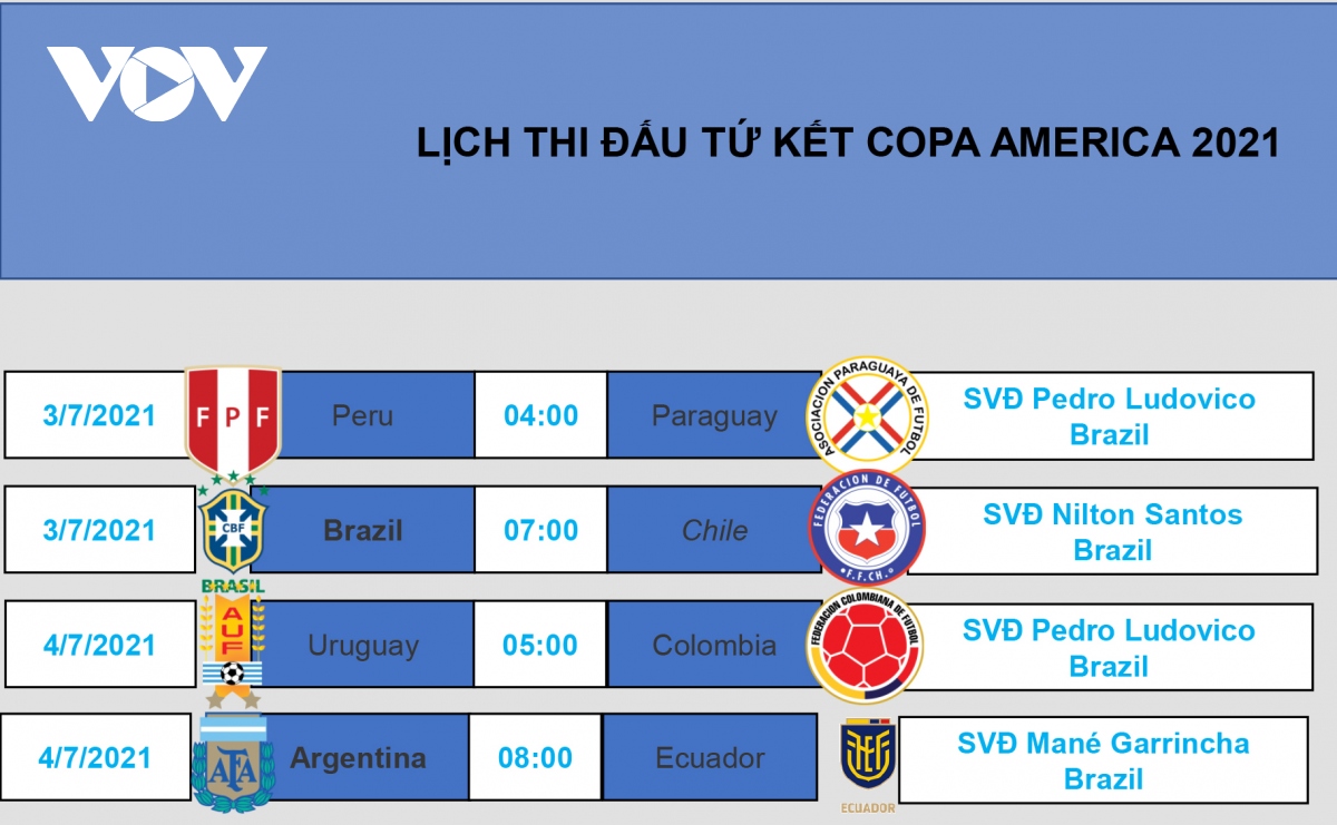 lich thi dau tu ket copa america 2021 argentina de tho, brazil dai chien chile hinh anh 1