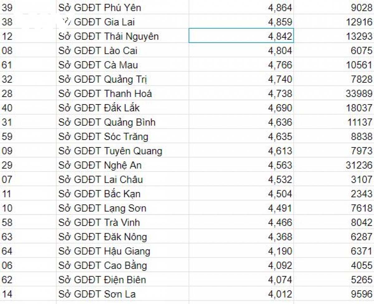 tp.hcm, binh duong dung dau bang xep hang diem thi mon tieng anh hinh anh 6