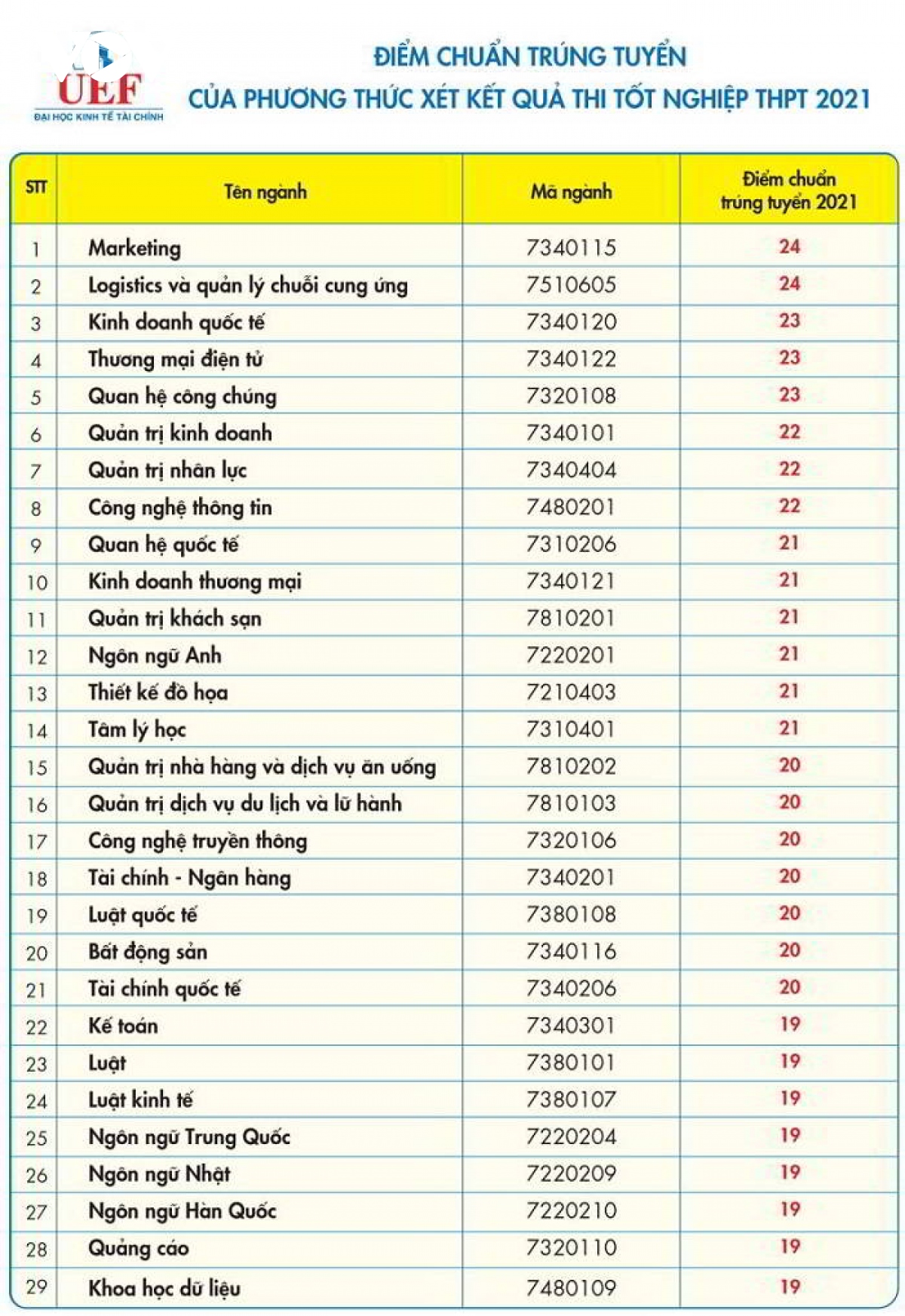 Điểm chuẩn ĐH Kinh tế - Tài chính TP.HCM cao nhất ngành Marketing 24 điểm