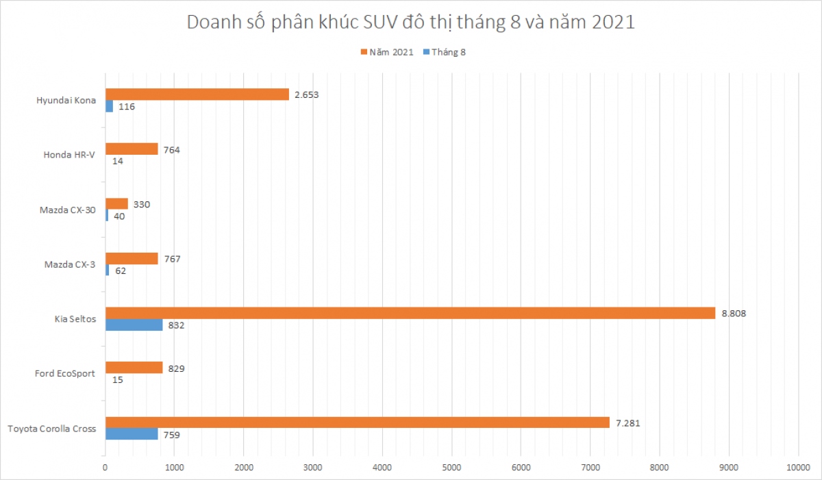 phan khuc xe suv do thi thang 8 duy nhat kia seltos tang truong doanh so hinh anh 1