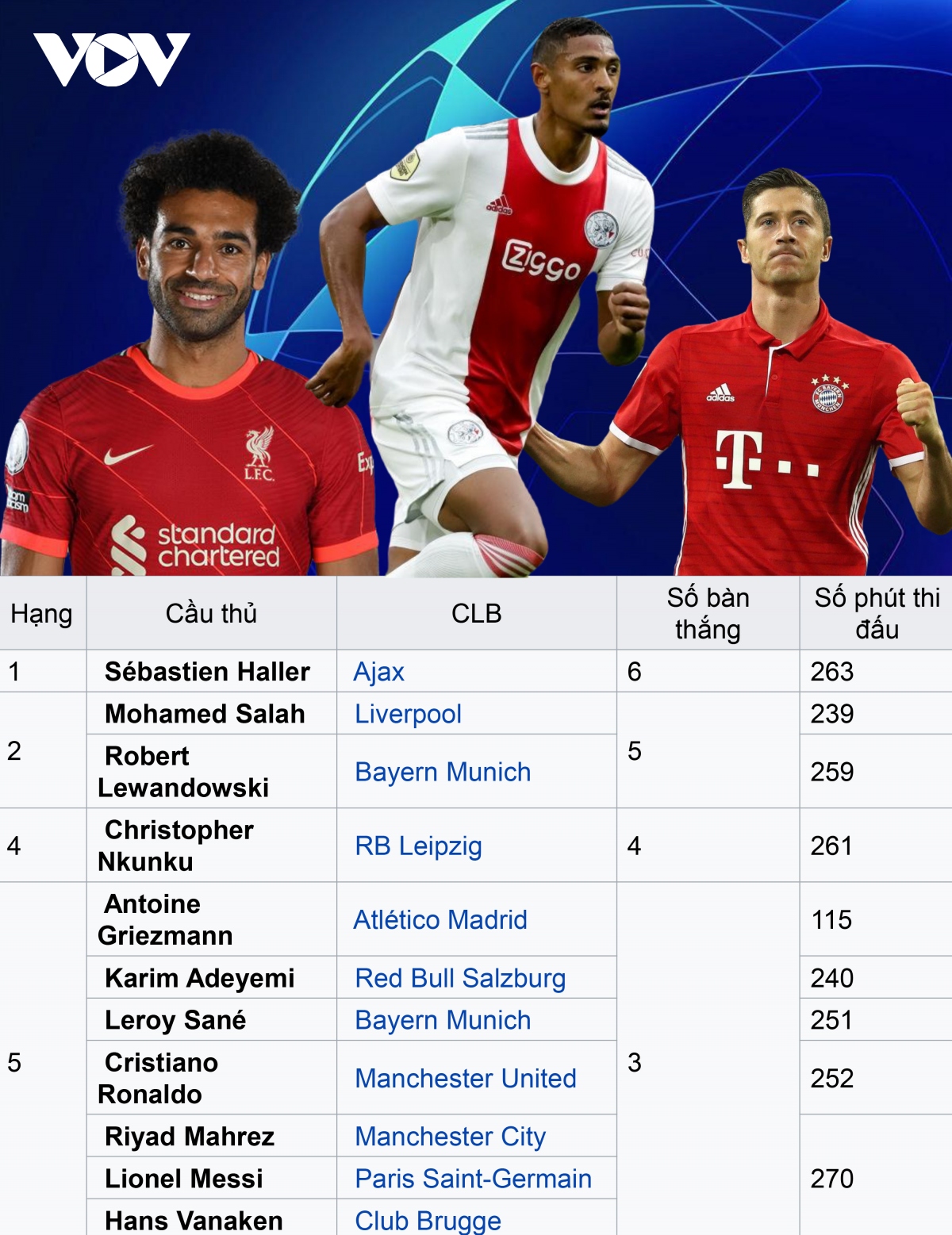 cuoc dua vua pha luoi champions league cau thu vo danh vuot salah va lewandowski hinh anh 1