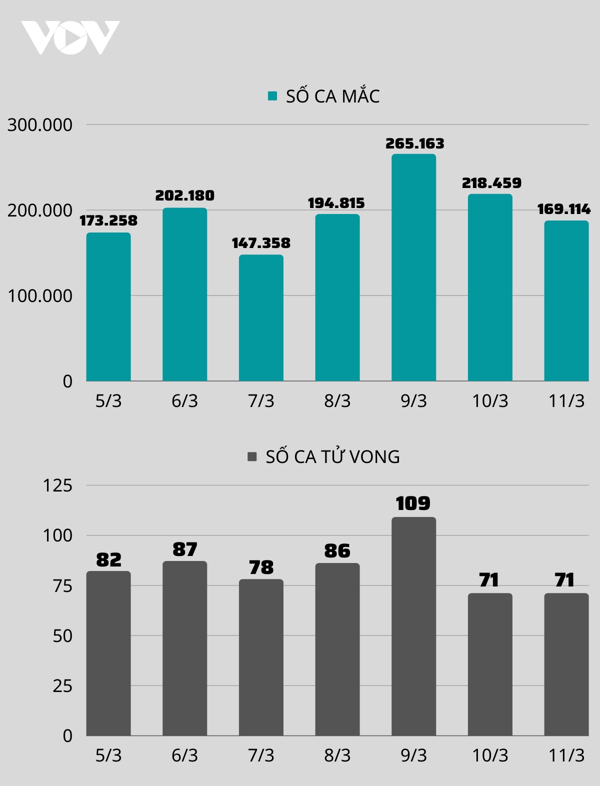 ngay 11 3, viet nam co hon 169.000 ca covid-19, gan 75.000 benh nhan dieu tri khoi hinh anh 1