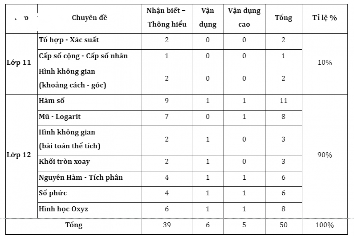 De tham khao toan ky thi tot nghiep thpt 2022 xuat hien dang bai la, thu thach thi sinh hinh anh 1