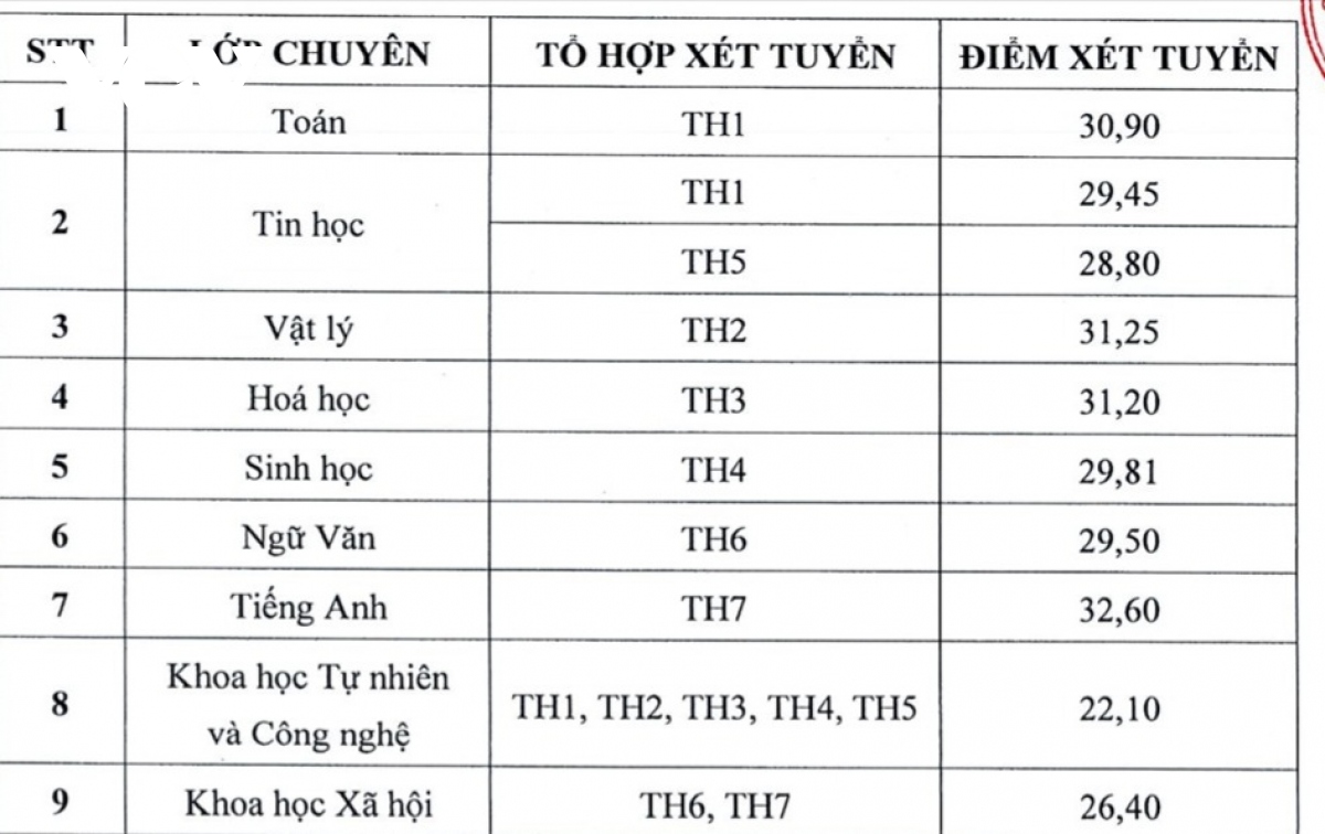 truong dau tien tai tp.hcm cong bo diem chuan vao lop 10 hinh anh 2