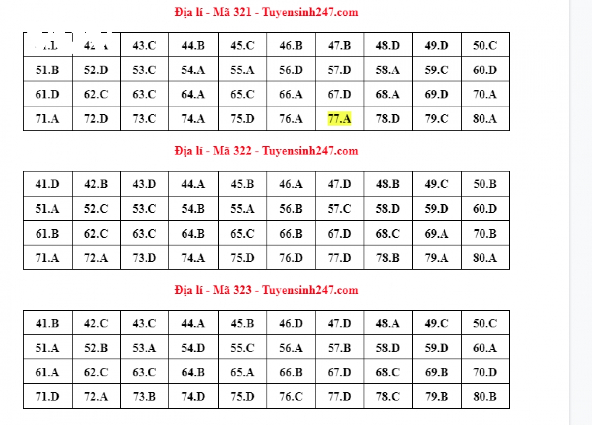 Thi tốt nghiệp THPT: Đáp án các mã đề thi môn Địa lý