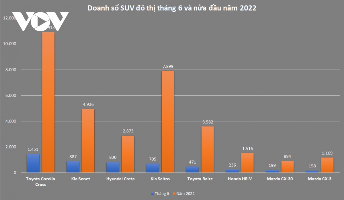 toyota corolla cross hut khach trong phan khuc suv do thi nua dau nam 2022 hinh anh 1