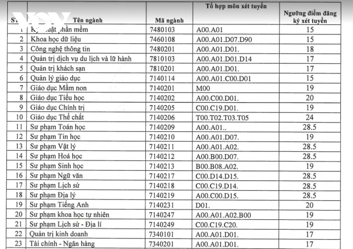 Điểm sàn 6 ngành sư phạm tại 1 trường ĐH cao gần "chạm trần" với 28,5 điểm