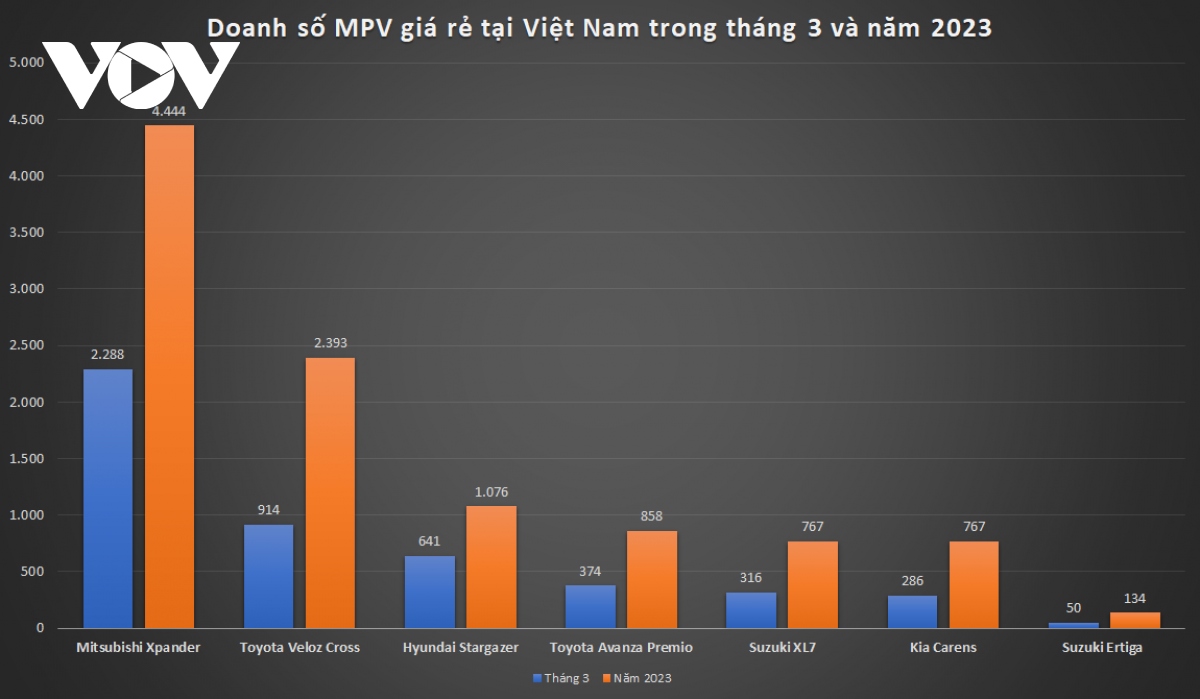 mitsubishi xpander len ngoi vuong doanh so tai viet nam hinh anh 1