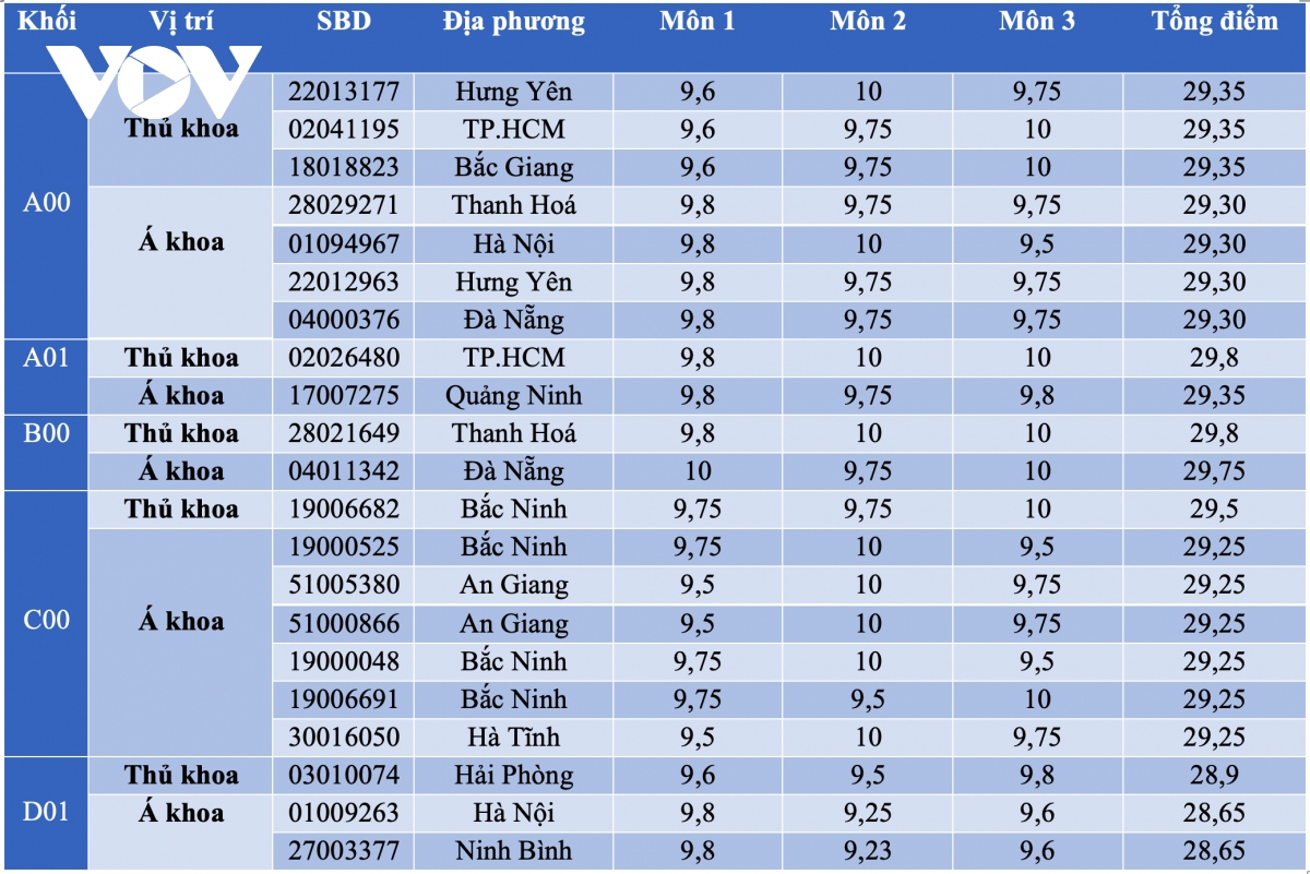 Những tỉnh, thành nào có thủ khoa các khối thi xét tuyển đại học năm 2023?