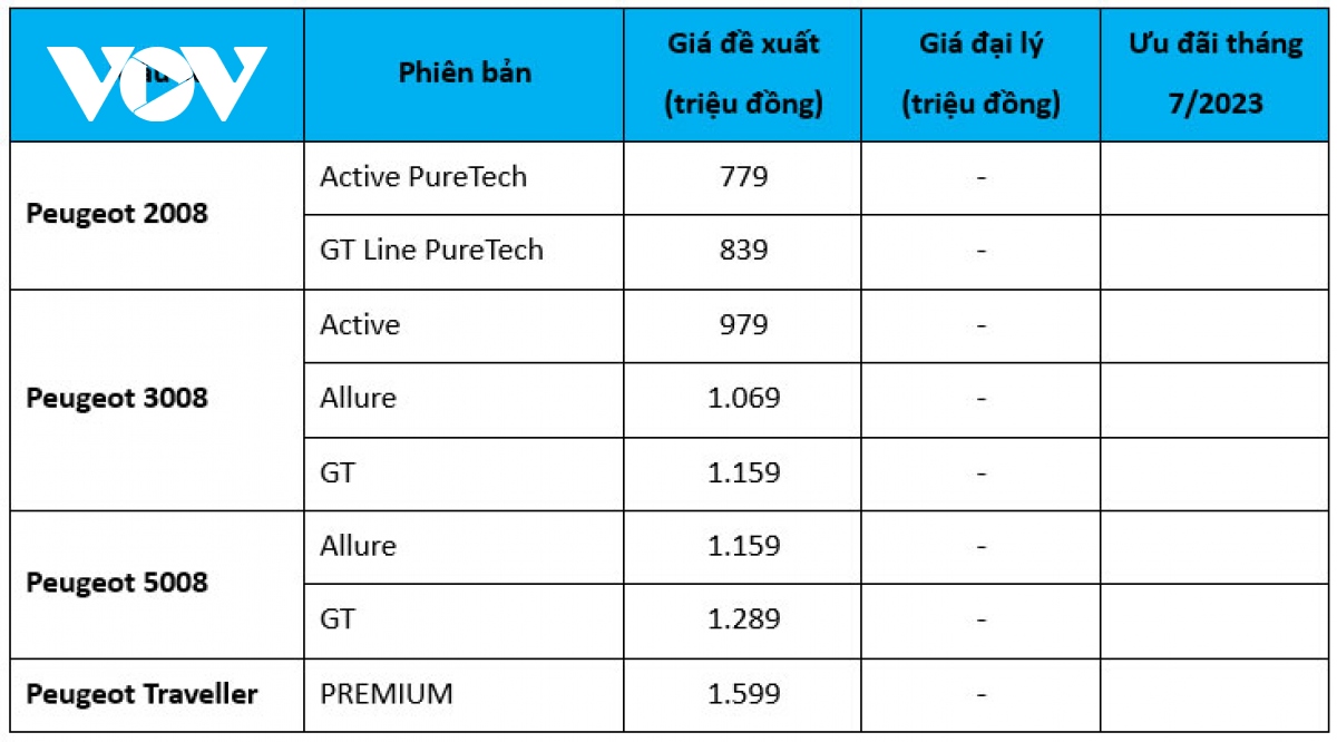 bang gia o to peugeot thang 7 gia lan banh giam cao nhat 80 trieu dong hinh anh 2