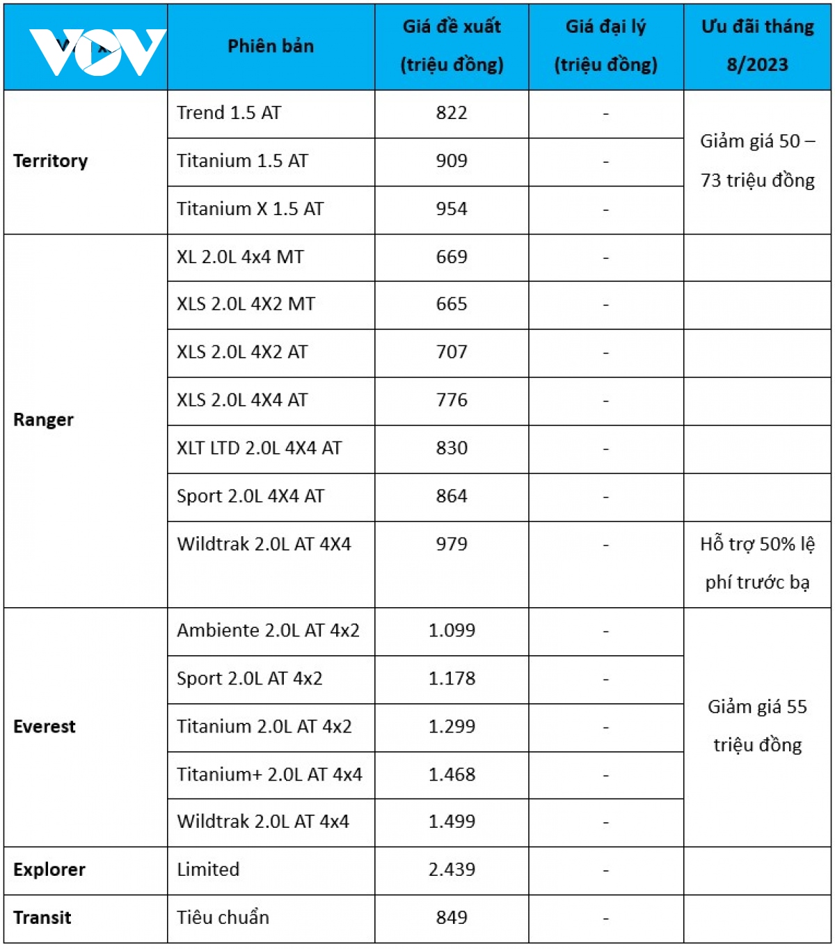 bang gia xe ford thang 8 territory va everest duoc giam gia truc tiep hinh anh 2