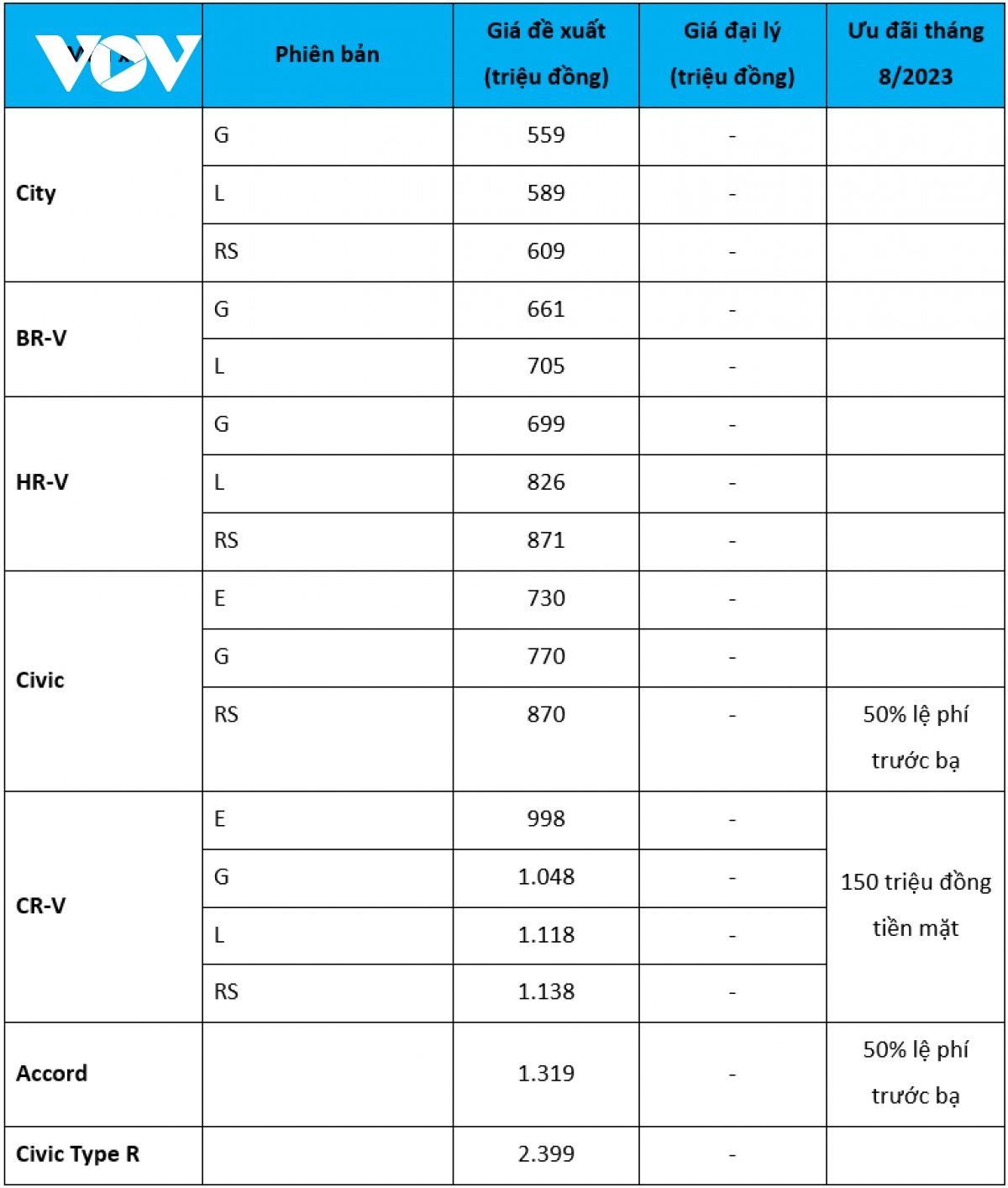 bang gia xe honda thang 8 khach hang mua cr-v duoc tang 150 trieu dong hinh anh 2