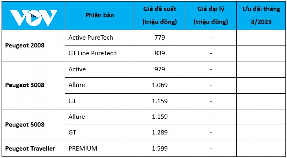 bang gia o to peugeot thang 8 Uu dai giam cao nhat 80 trieu dong hinh anh 2