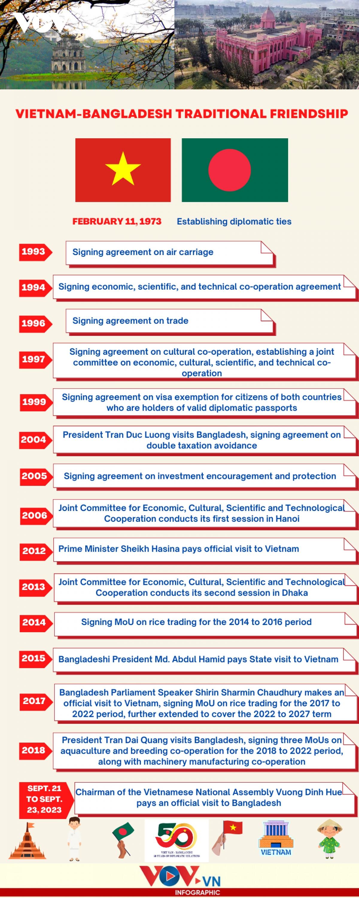 Half-a-century of Vietnam-Bangladesh relations at a glance
