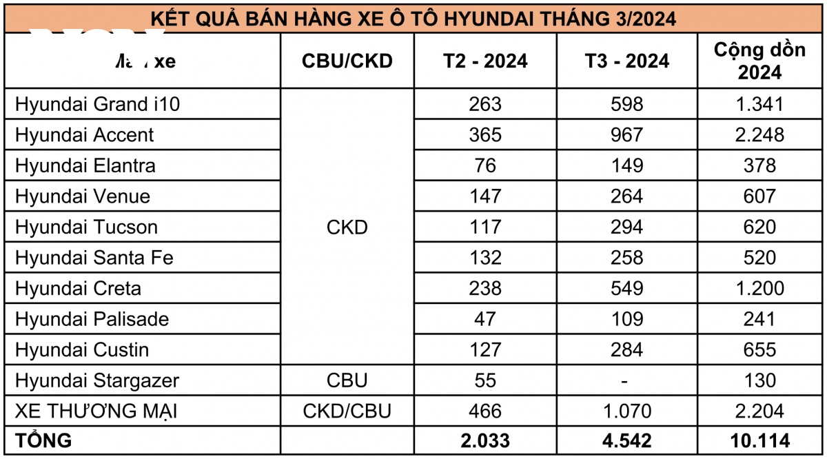 hyundai ban duoc 4.542 xe trong thang 3 2024, tang 220 so voi thang lien truoc hinh anh 2