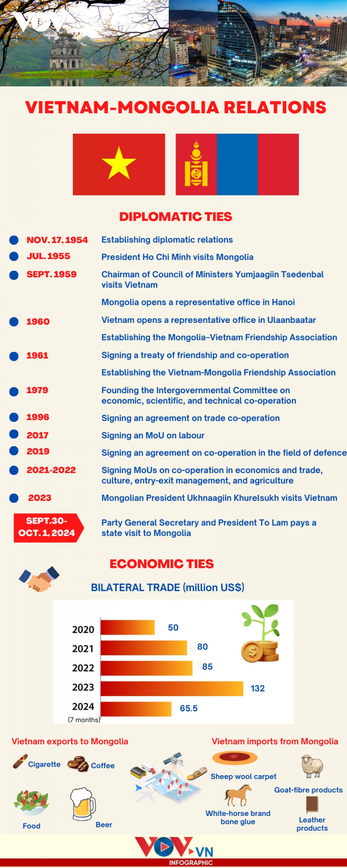 Major milestones in traditional friendly relations between Vietnam and Mongolia