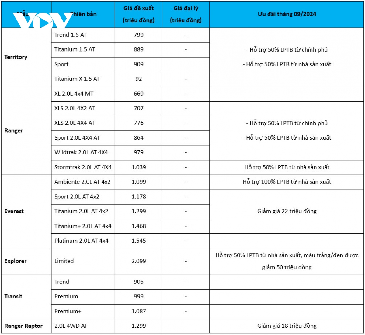 bang gia o to ford thang 9 2024 nhieu mau xe uu dai 100 le phi truoc ba hinh anh 2