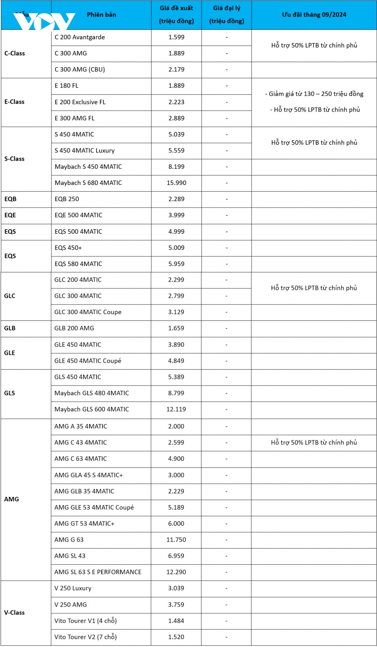 bang gia xe mercedes-benz thang 9 2024 e-class giam gia hang tram trieu dong hinh anh 2