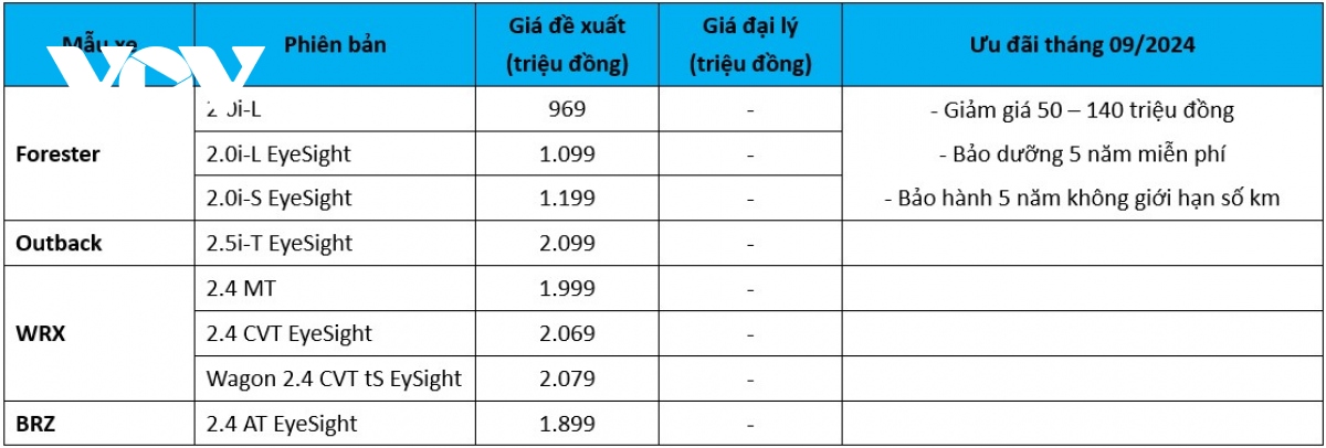 bang gia xe o to subaru thang 9 2024 tiep tuc uu dai cho forester hinh anh 2