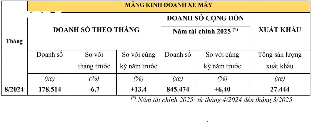 doanh so o to va xe may honda giam trong thang 8 2024 hinh anh 1