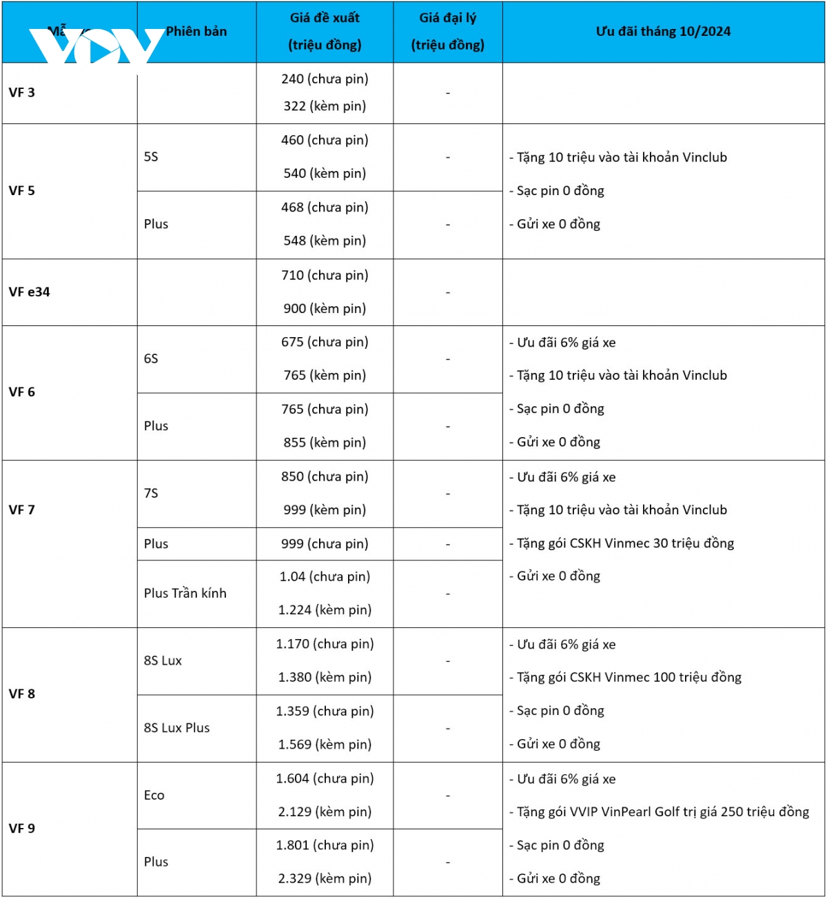bang gia o to vinfast thang 10 2024 Uu dai len toi 483 trieu dong hinh anh 2