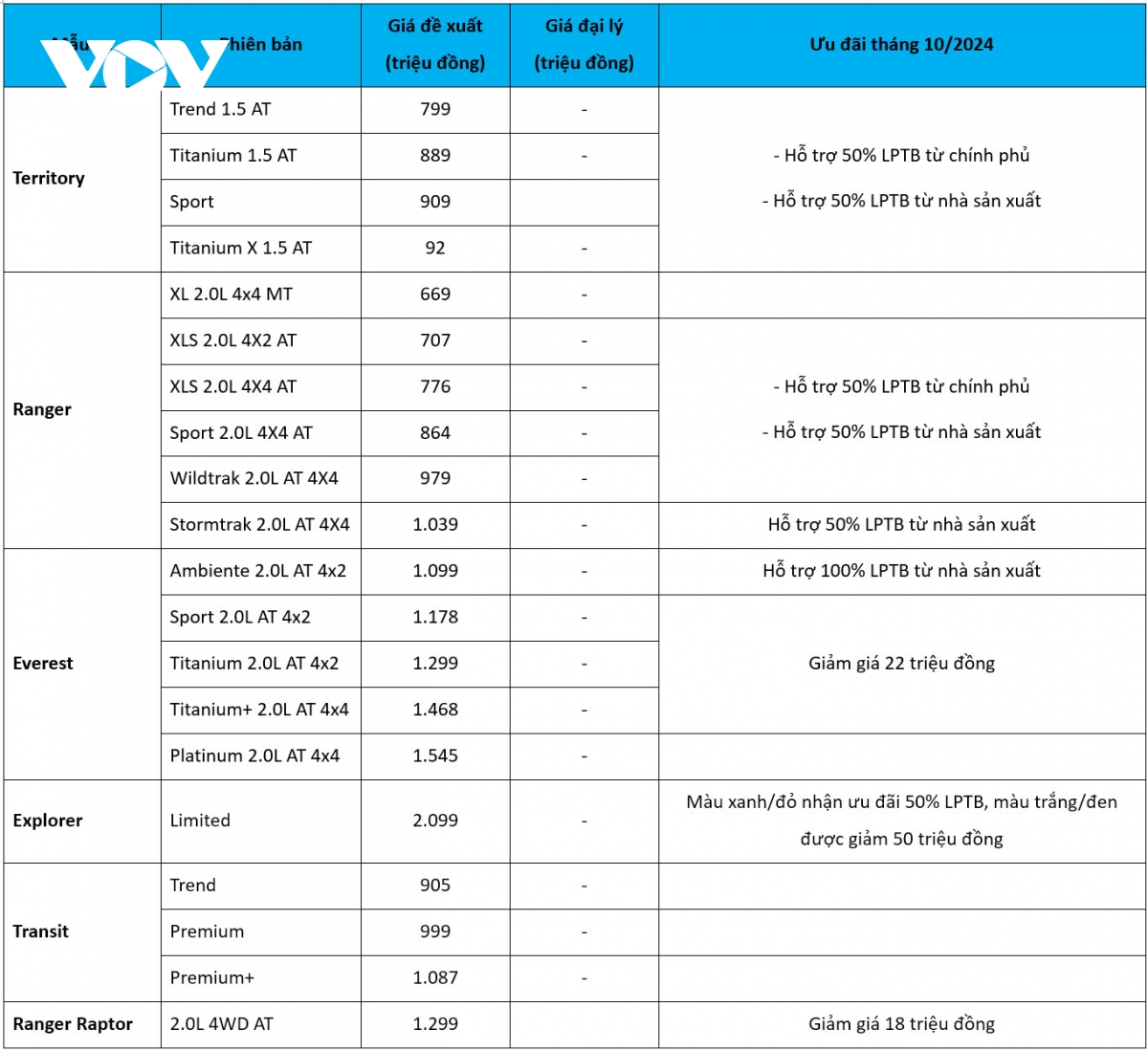 bang gia o to ford thang 10 2024 hang loat xe duoc mien phi truoc ba hinh anh 2