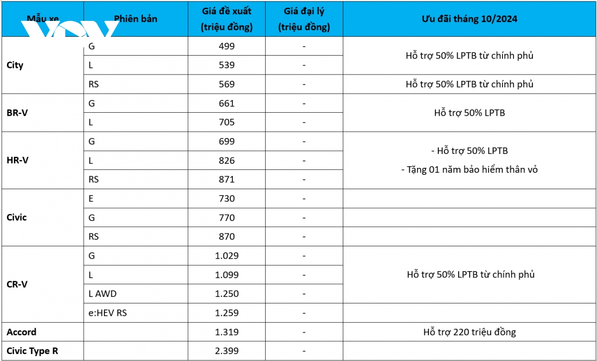 bang gia o to honda thang 10 2024 Uu dai rieng cho cac xe nhap khau hinh anh 2