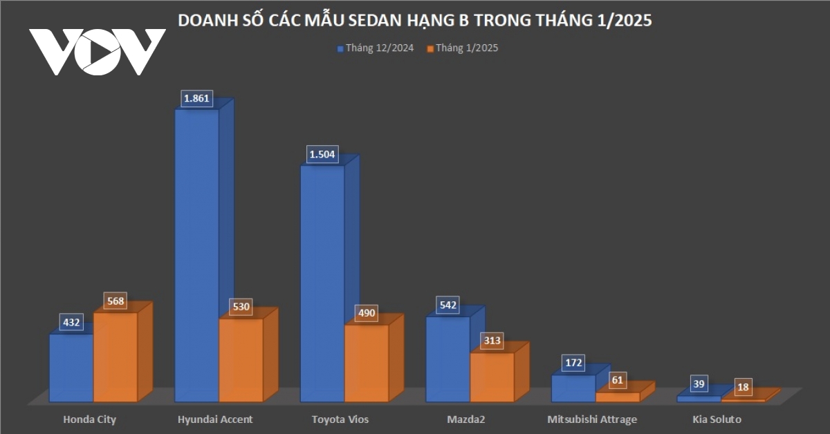 phan khuc sedan hang b doi ngoi dau trong thang 1 2025 hinh anh 1