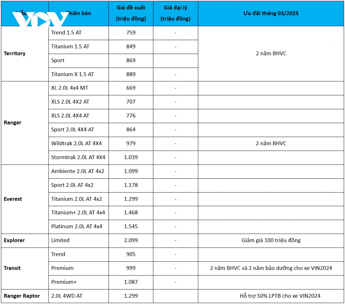 bang gia o to ford thang 3 2025 giam cao nhat 100 trieu dong hinh anh 2