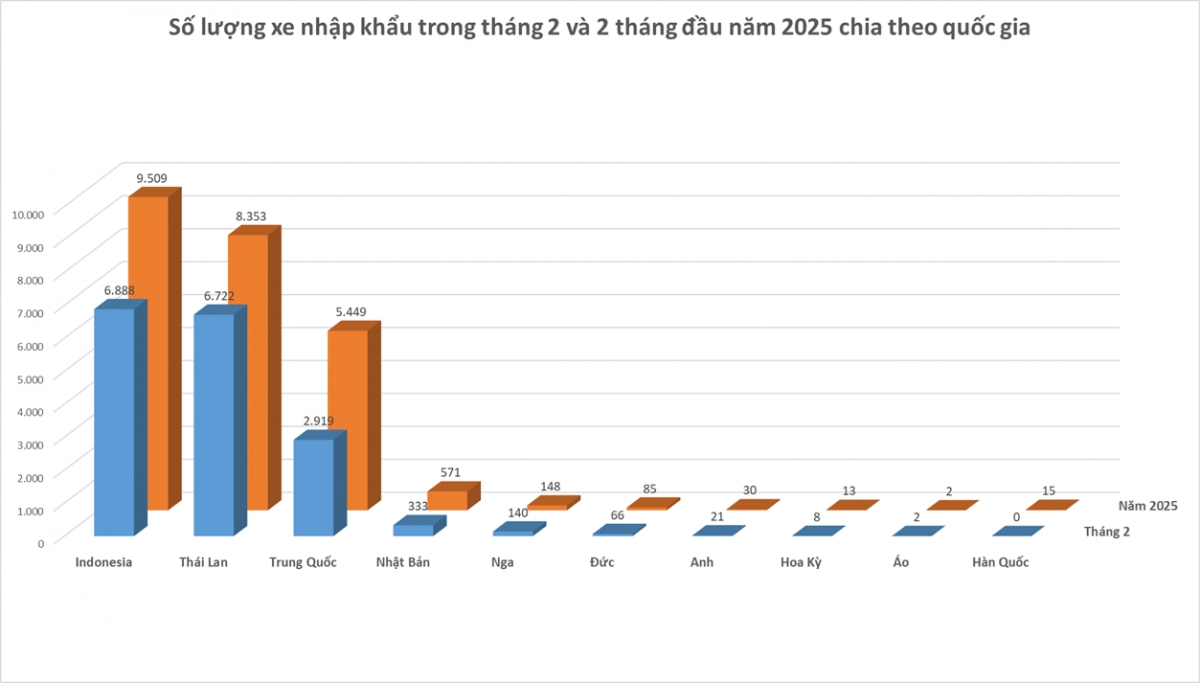 viet nam nhap khau o to tu nuoc nao nhieu nhat trong thang 2 2025 hinh anh 1