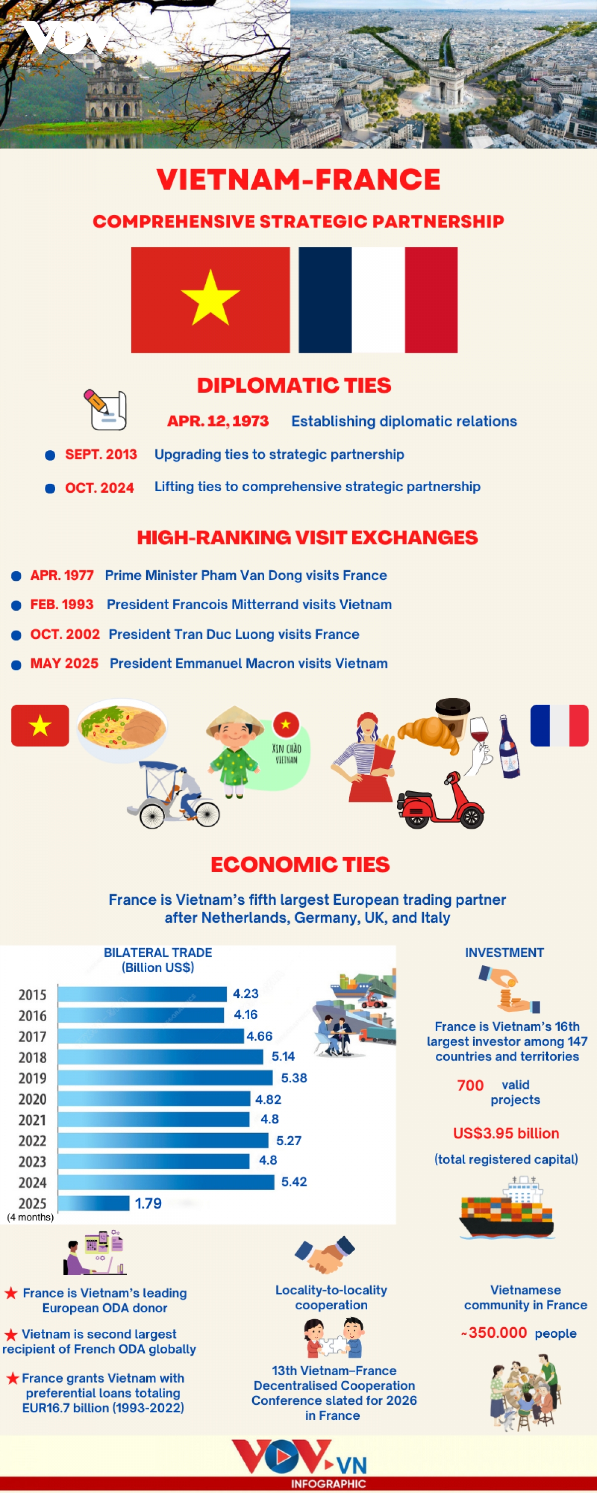 Vietnam-France comprehensive strategic partnership in focus
