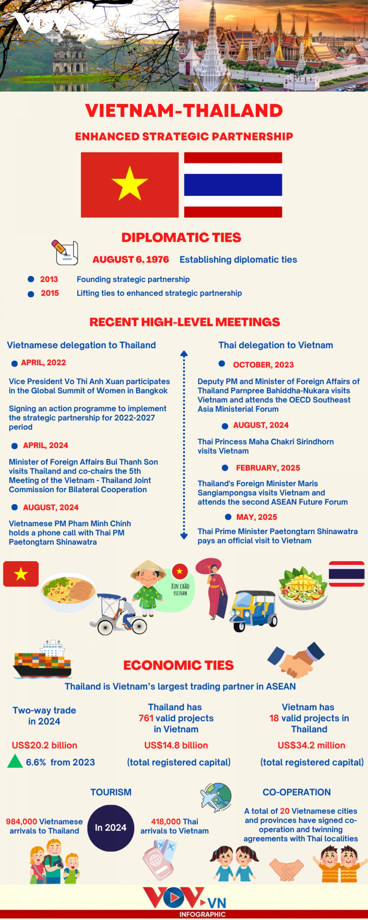 Major milestones in Vietnam-Thailand enhanced strategic partnership