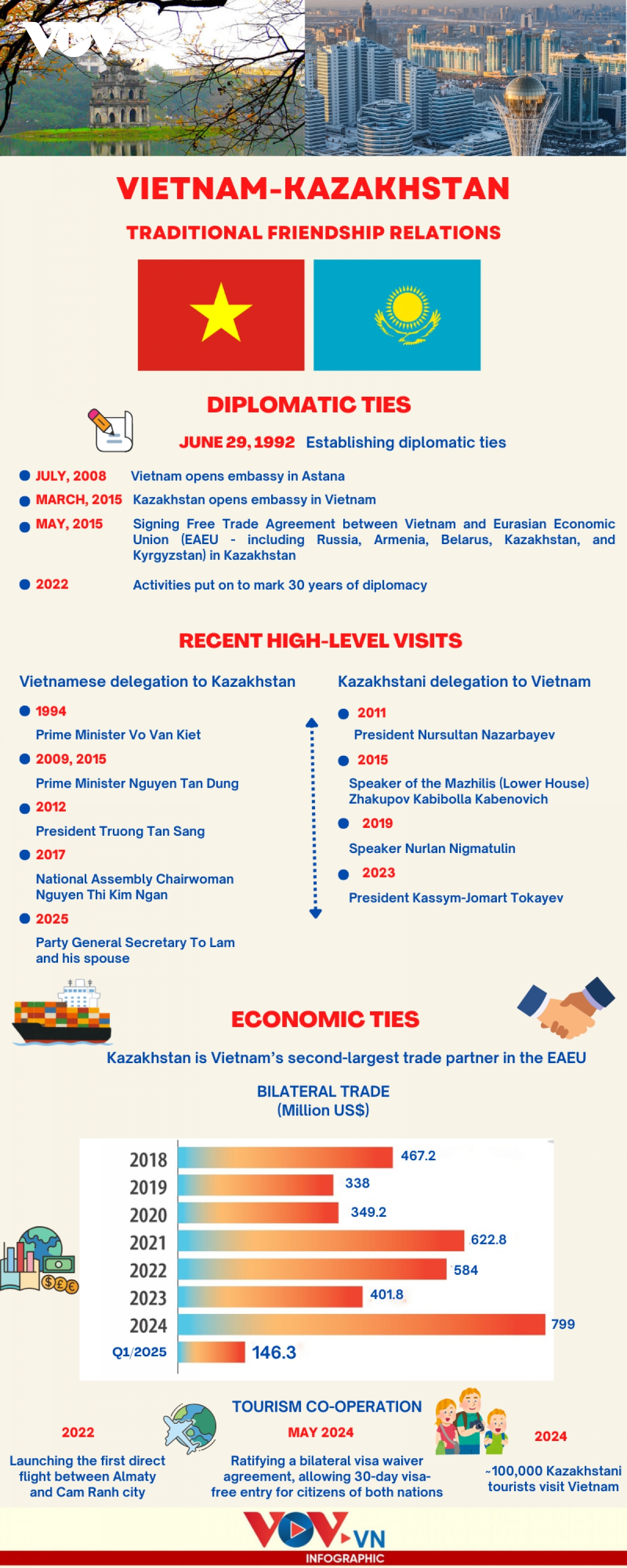Significant milestones in Vietnam-Kazakhstan traditional friendship ties