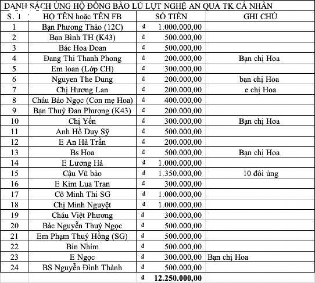 chia se, giup do nhau luc kho khan hoan nan nhung tam long quy hon vang hinh anh 2