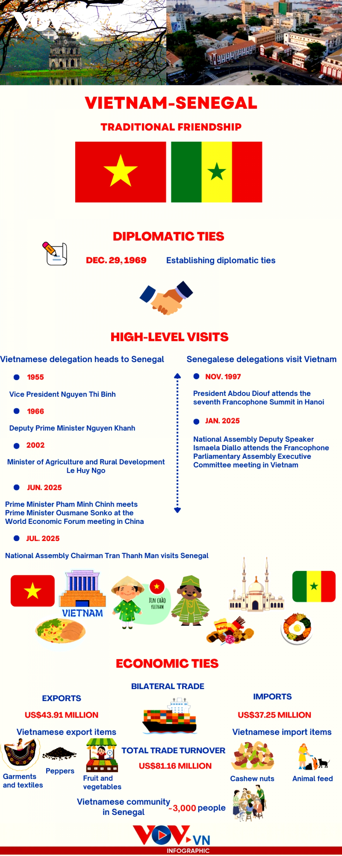 Significant milestones in Vietnam – Senegal traditional friendship