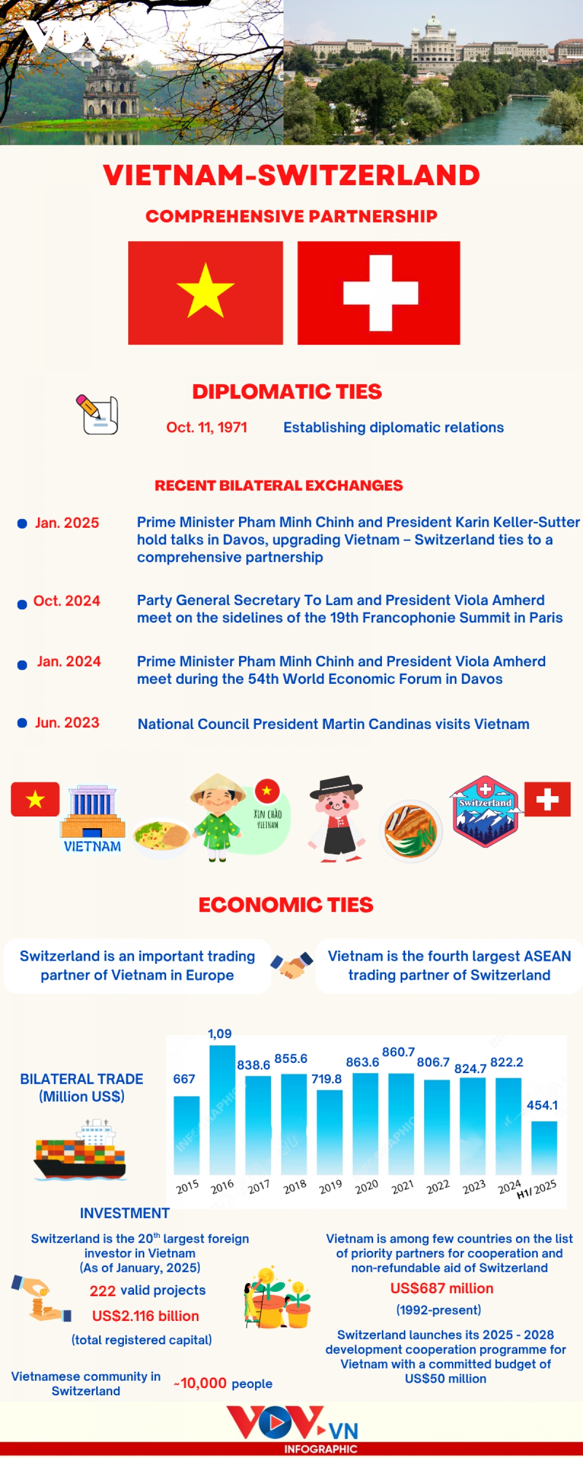 Vietnam-Switzerland comprehensive partnership at a glance