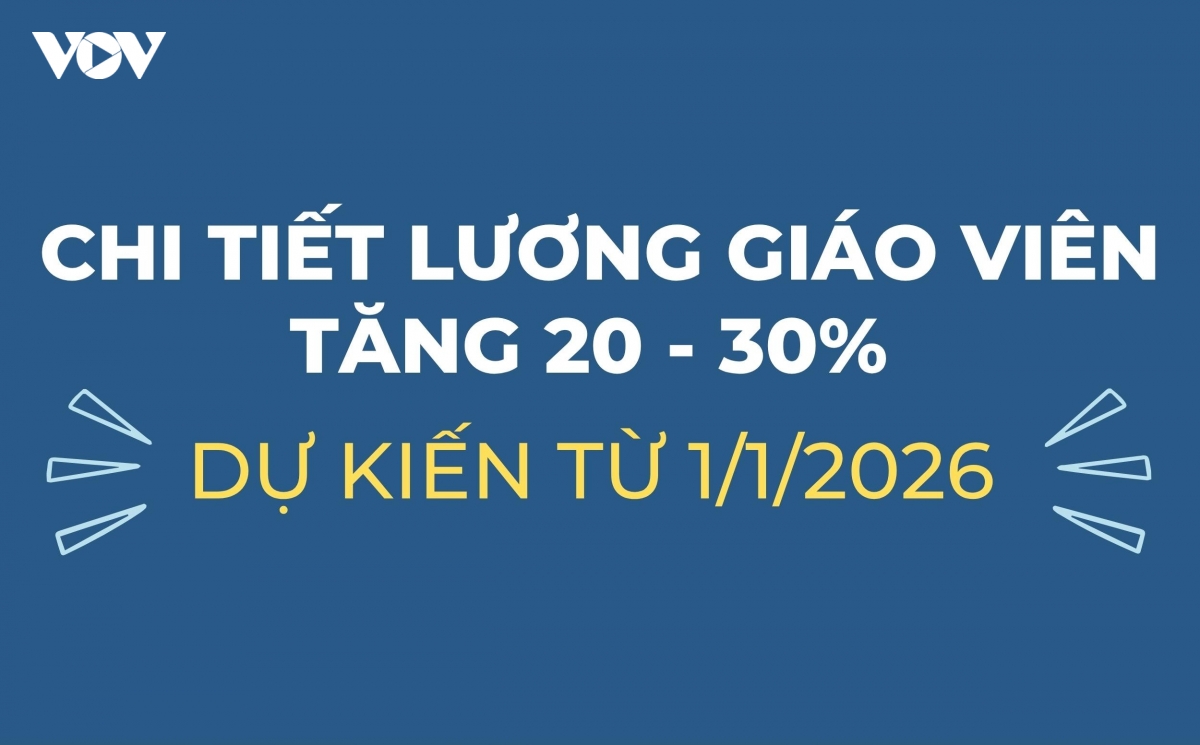 Chi tiết lương giáo viên tăng 20 - 30% dự kiến từ 1/1/2026