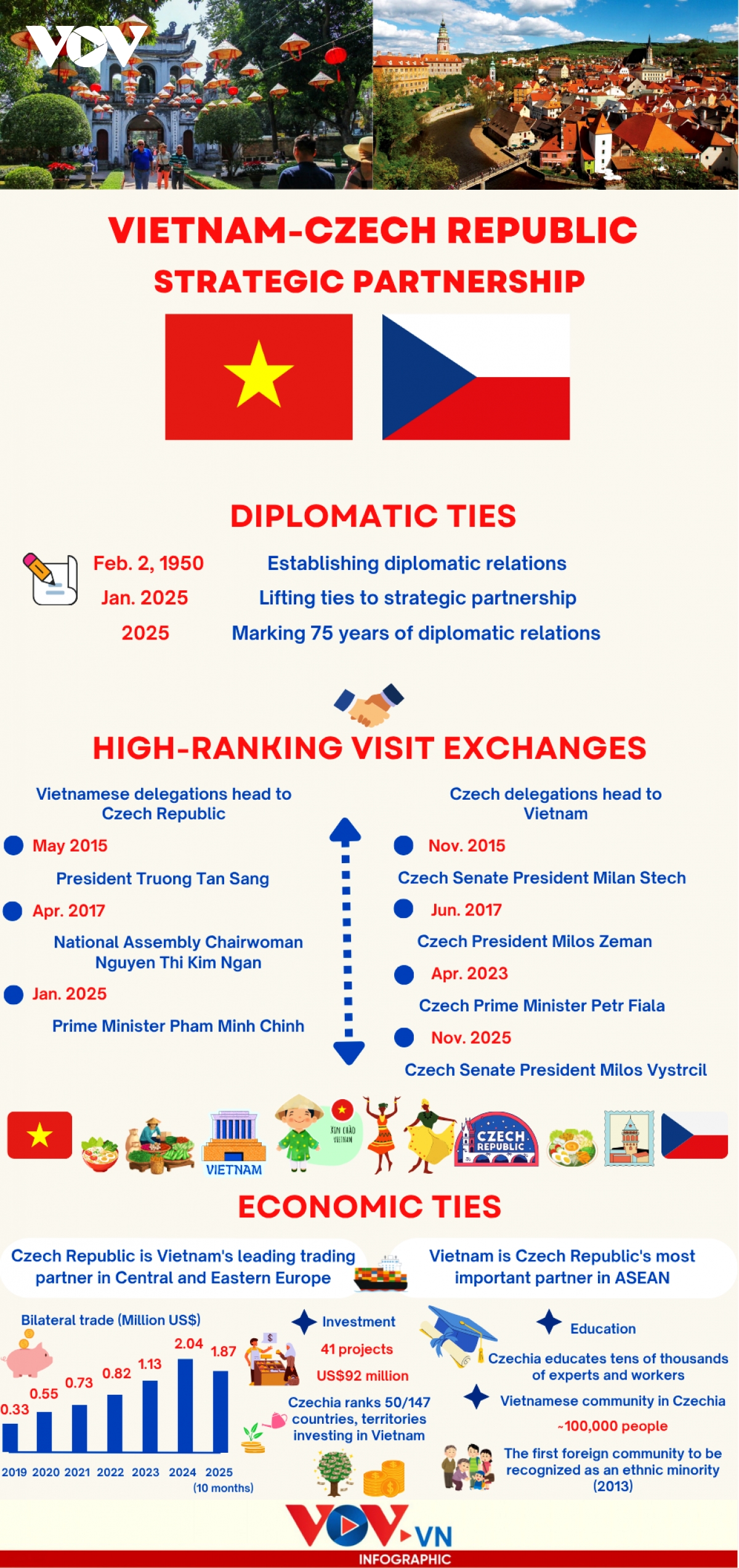 Vietnam-Czech Republic strategic partnership in focus