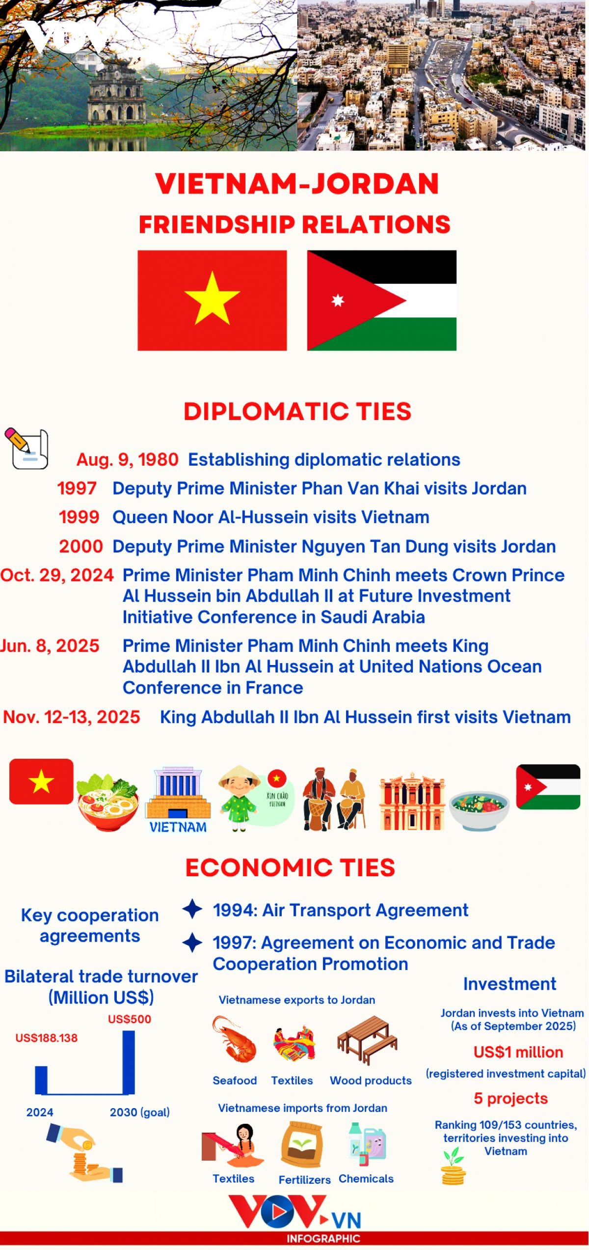 45 years of Vietnam-Jordan friendship relations in focus