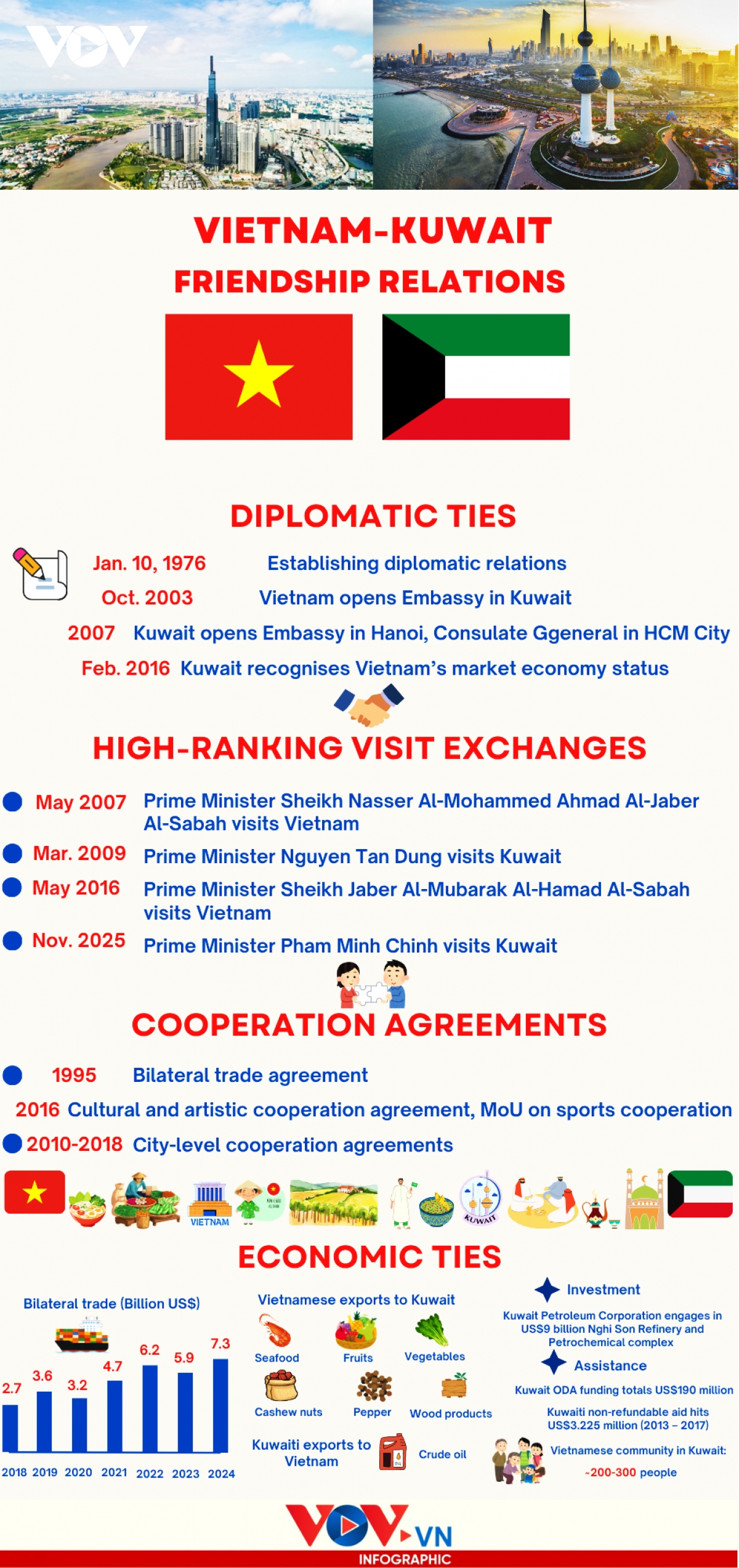 Major milestones in Vietnam-Kuwait friendship relations over nearly 5 decades