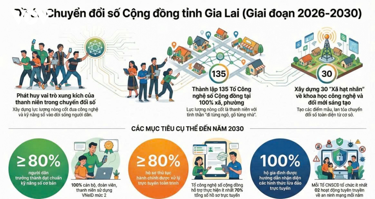 gia lai phat huy vai tro doan vien, thanh nien trong chuyen doi so cong dong hinh anh 2