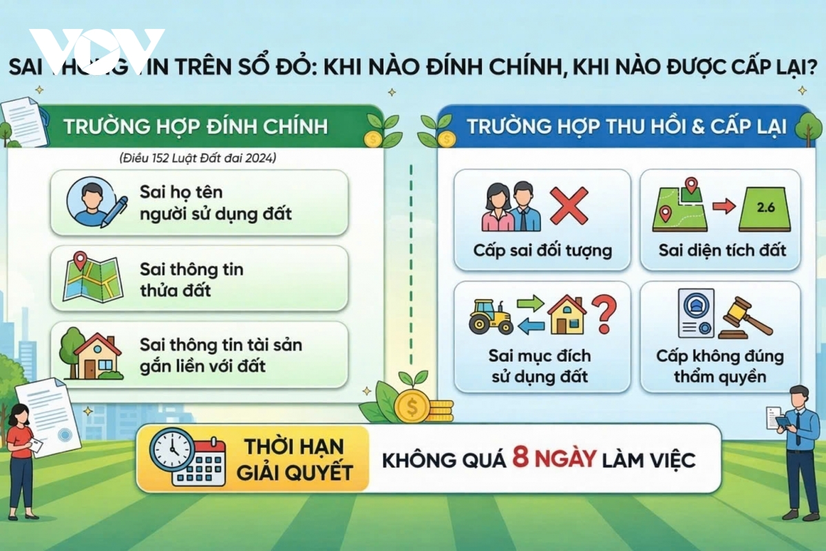 Sai thông tin trên sổ đỏ có phải đính chính ngay không?